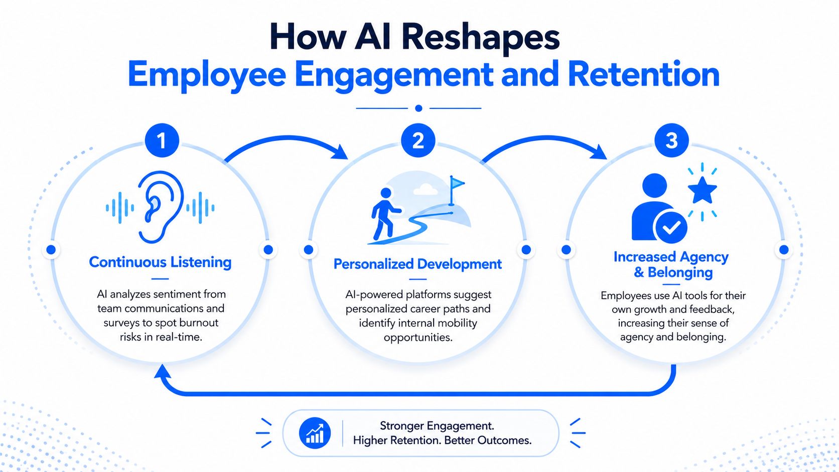 A diagram illustrating how AI improves employee engagement and retention through continuous listening, personalized development, and increased agency.