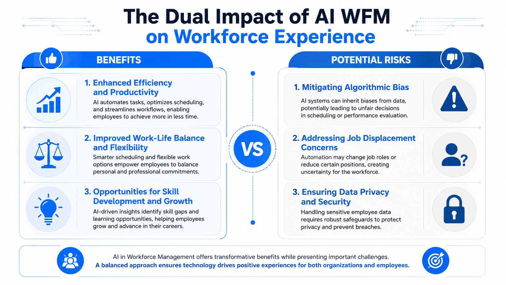 An infographic comparing the benefits and potential risks of implementing AI in workforce management for employees.