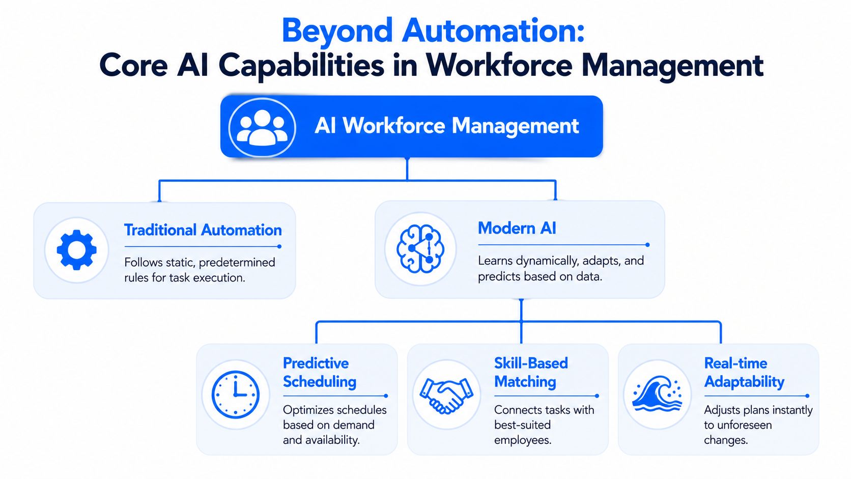 A diagram illustrating the core capabilities of AI in workforce management, comparing traditional automation with modern AI.