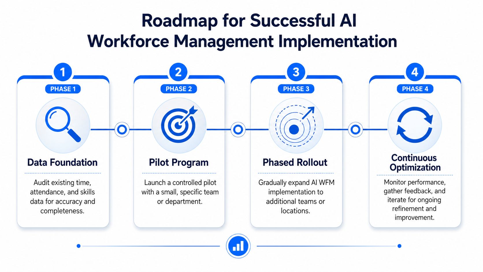 A four-phase roadmap illustration outlining the steps for successful AI workforce management implementation.