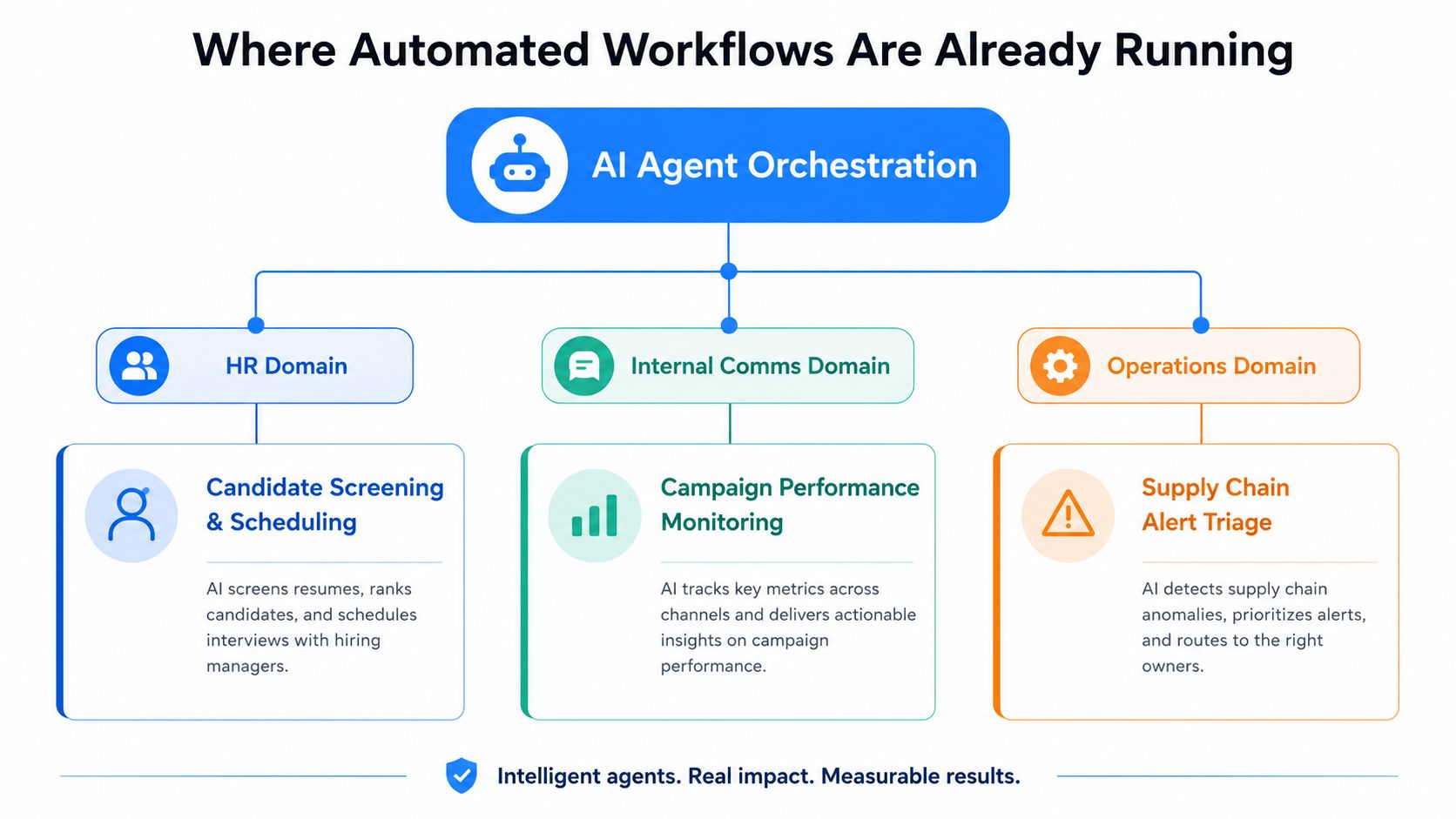 A diagram illustrating three key business domains automated by an AI agent orchestration system.