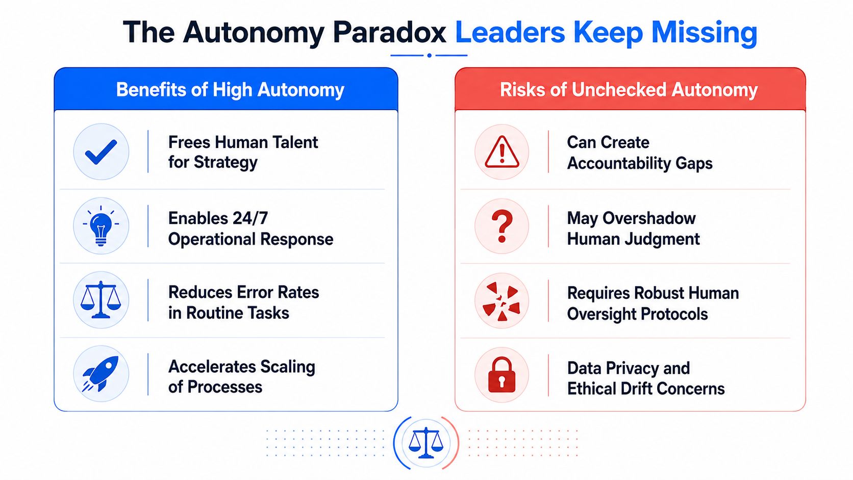 A comparison chart outlining the benefits of high autonomy versus the risks of unchecked autonomy in businesses.