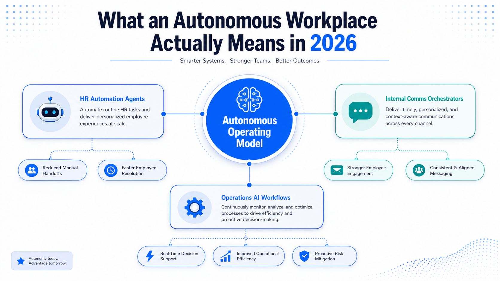 A diagram illustrating the components of an autonomous workplace including HR automation, communications, and operations AI workflows.