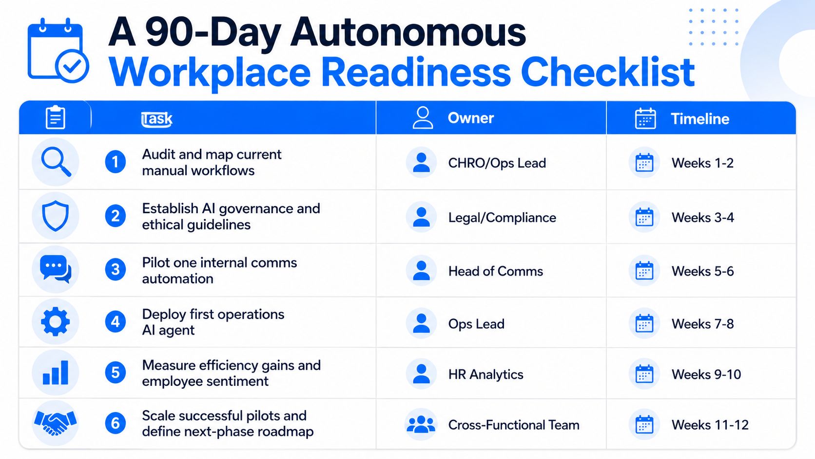 A 90-day checklist detailing steps for implementing autonomous systems within a professional workplace environment.