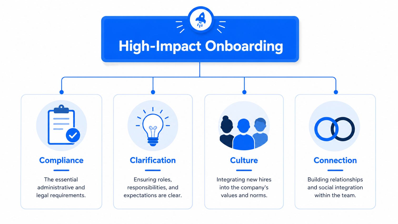 A diagram outlining the four pillars of high-impact onboarding: compliance, clarification, culture, and social connection.