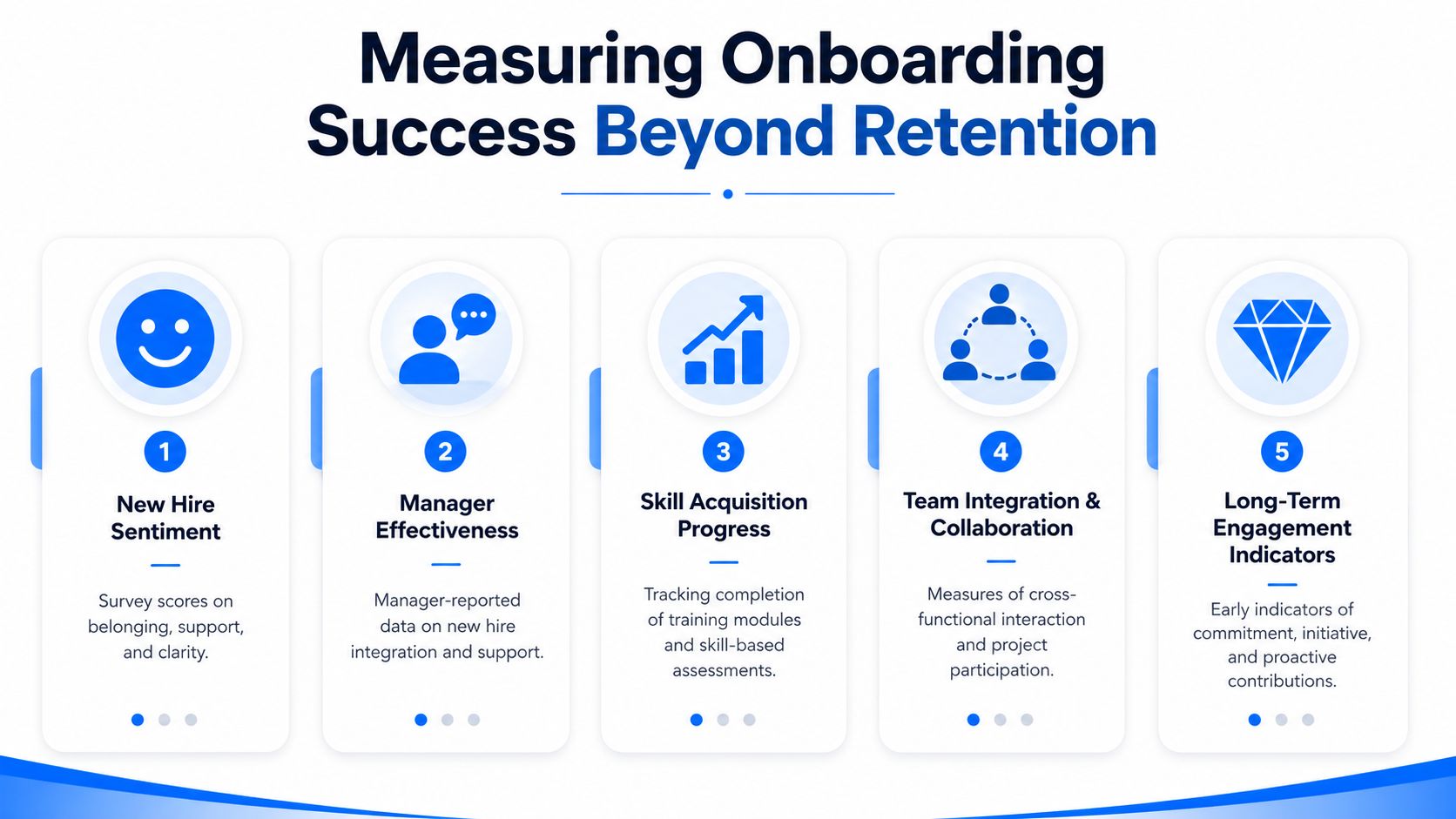 A professional infographic titled Measuring Onboarding Success Beyond Retention, highlighting five key performance indicators for new hires.