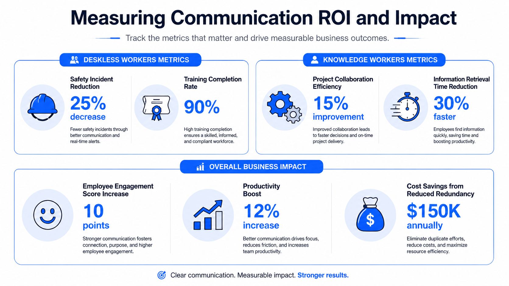 An infographic showing metrics and ROI of improved employee communication for deskless and knowledge workers.