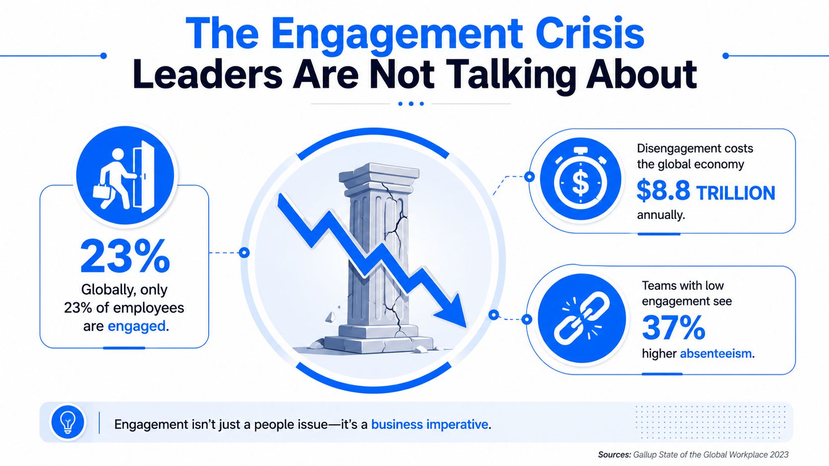 An infographic titled The Engagement Crisis highlighting statistics about low global employee engagement and its business impacts.