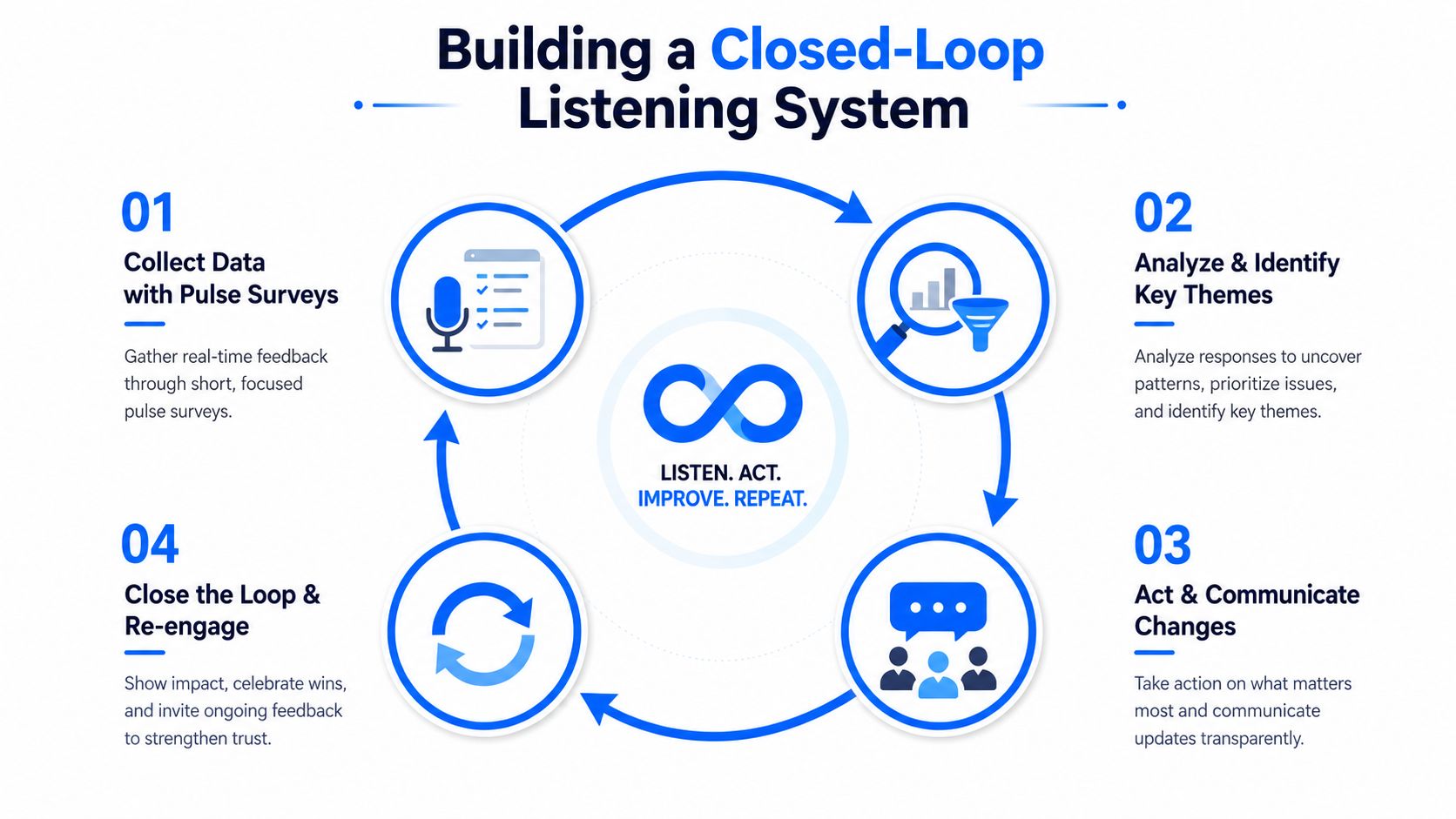 A diagram outlining a closed-loop listening system for gathering employee feedback to drive organizational improvements.