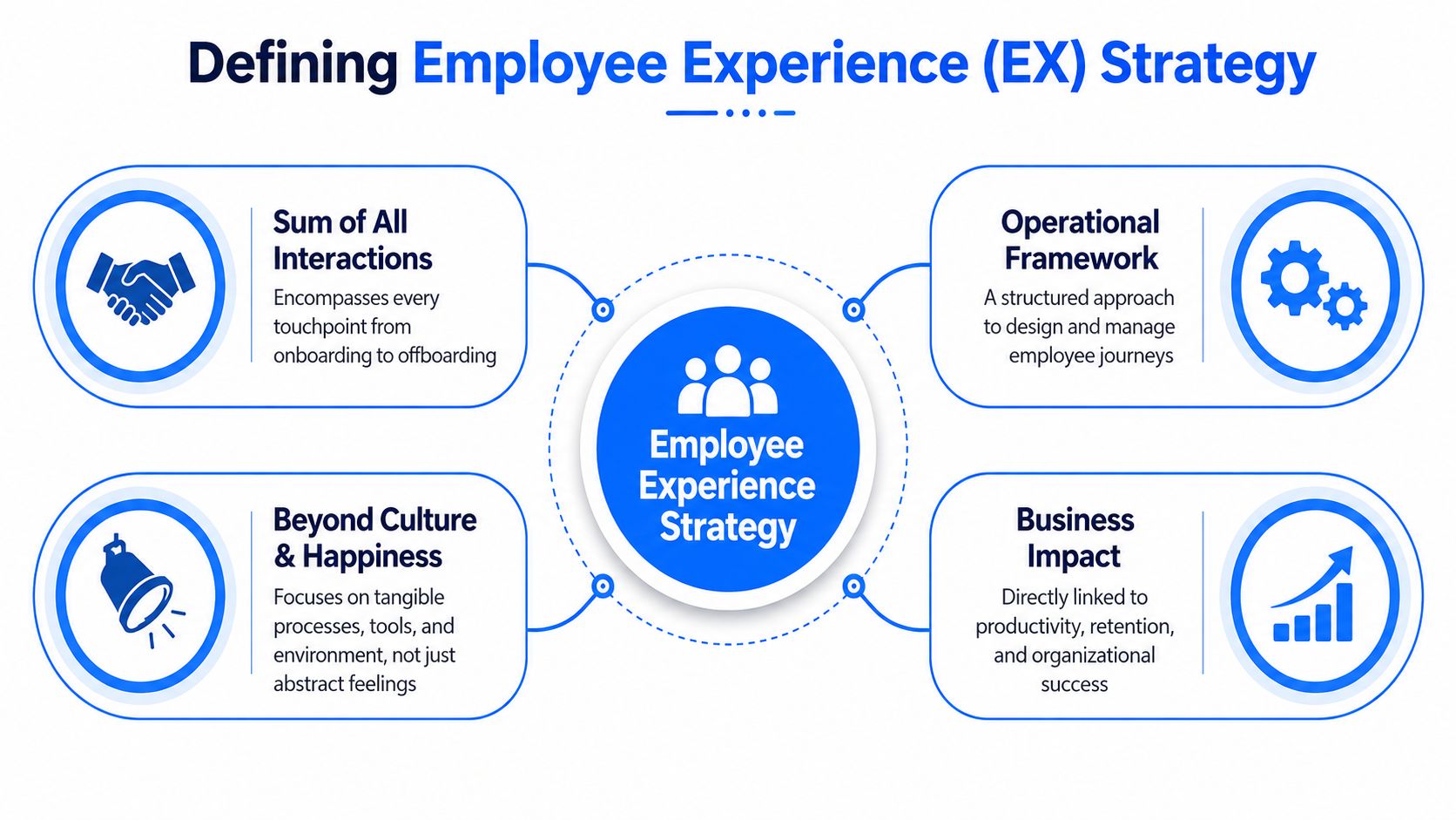 A diagram outlining the core components of a comprehensive Employee Experience Strategy including interactions, framework, culture, and impact.