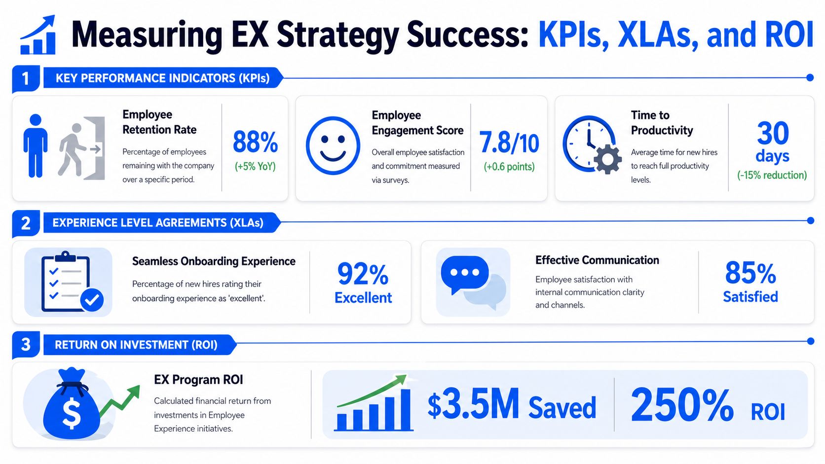 An infographic showing metrics for measuring employee experience strategy success including KPIs, XLAs, and financial ROI.