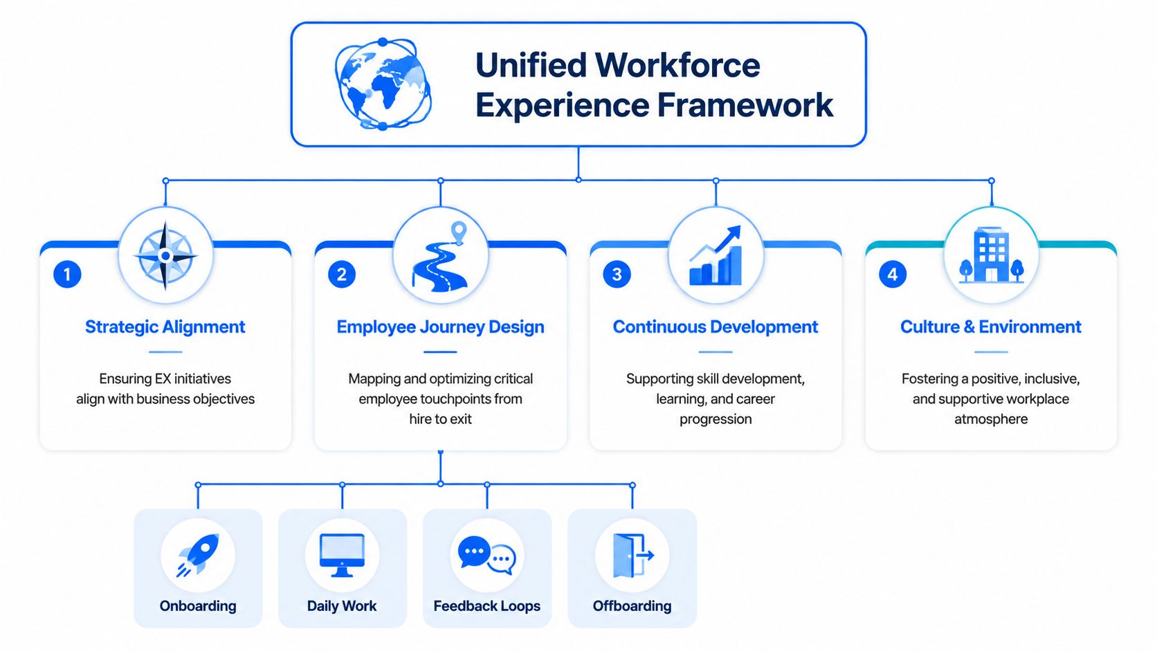 A diagram illustrating a Unified Workforce Experience Framework with four key pillars and employee journey stages.