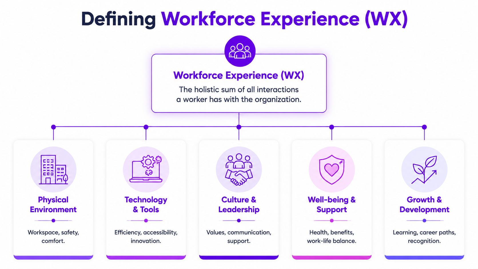 A diagram defining workforce experience as the holistic sum of all interactions between workers and their organization.