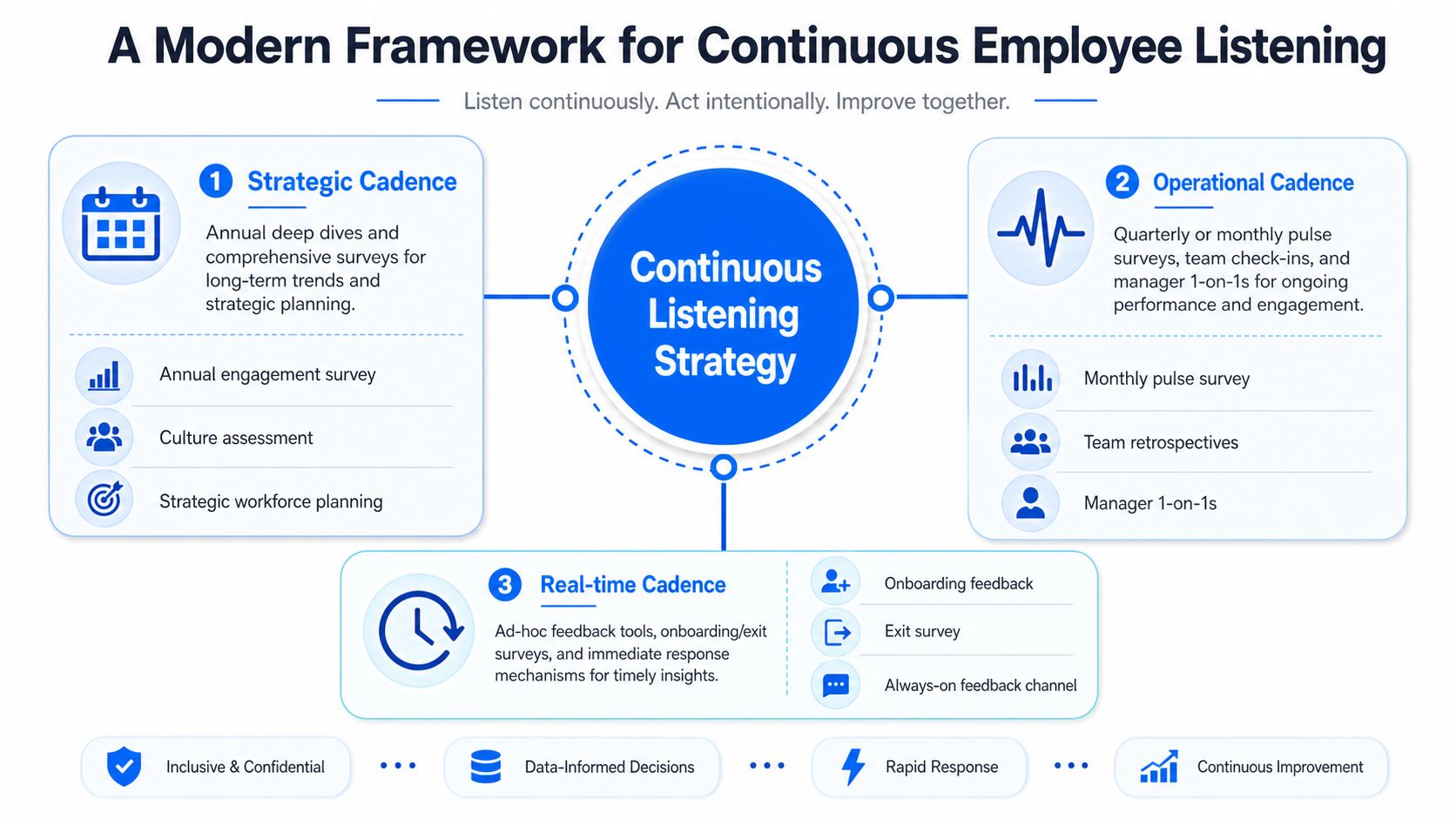A diagram illustrating a modern employee listening framework with strategic, operational, and real-time cadence components.