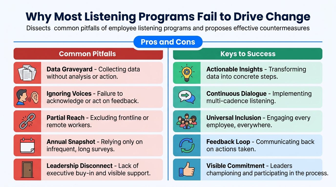 A chart illustrating common pitfalls of employee listening programs alongside recommended keys for organizational success.