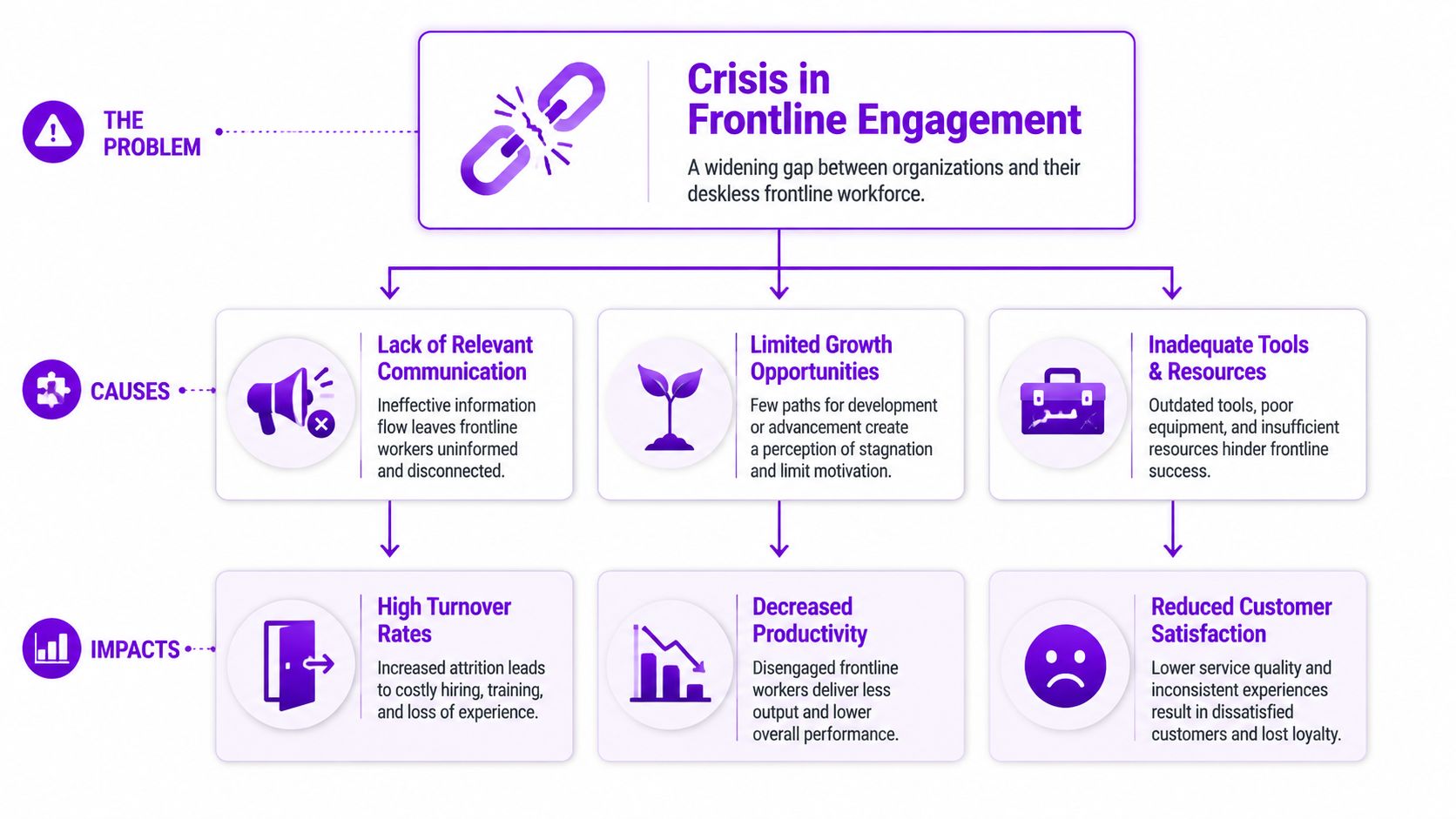 An infographic illustrating the crisis in frontline employee engagement, detailing key causes and negative business impacts.