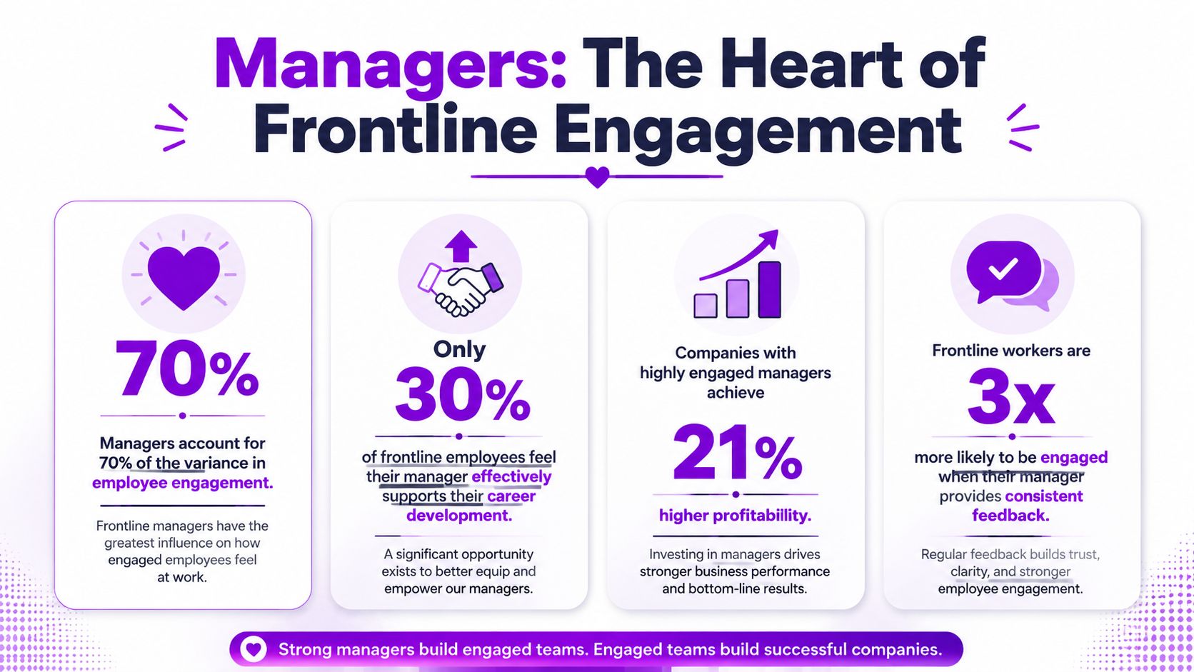 An infographic highlighting the significant impact frontline managers have on employee engagement and business success.