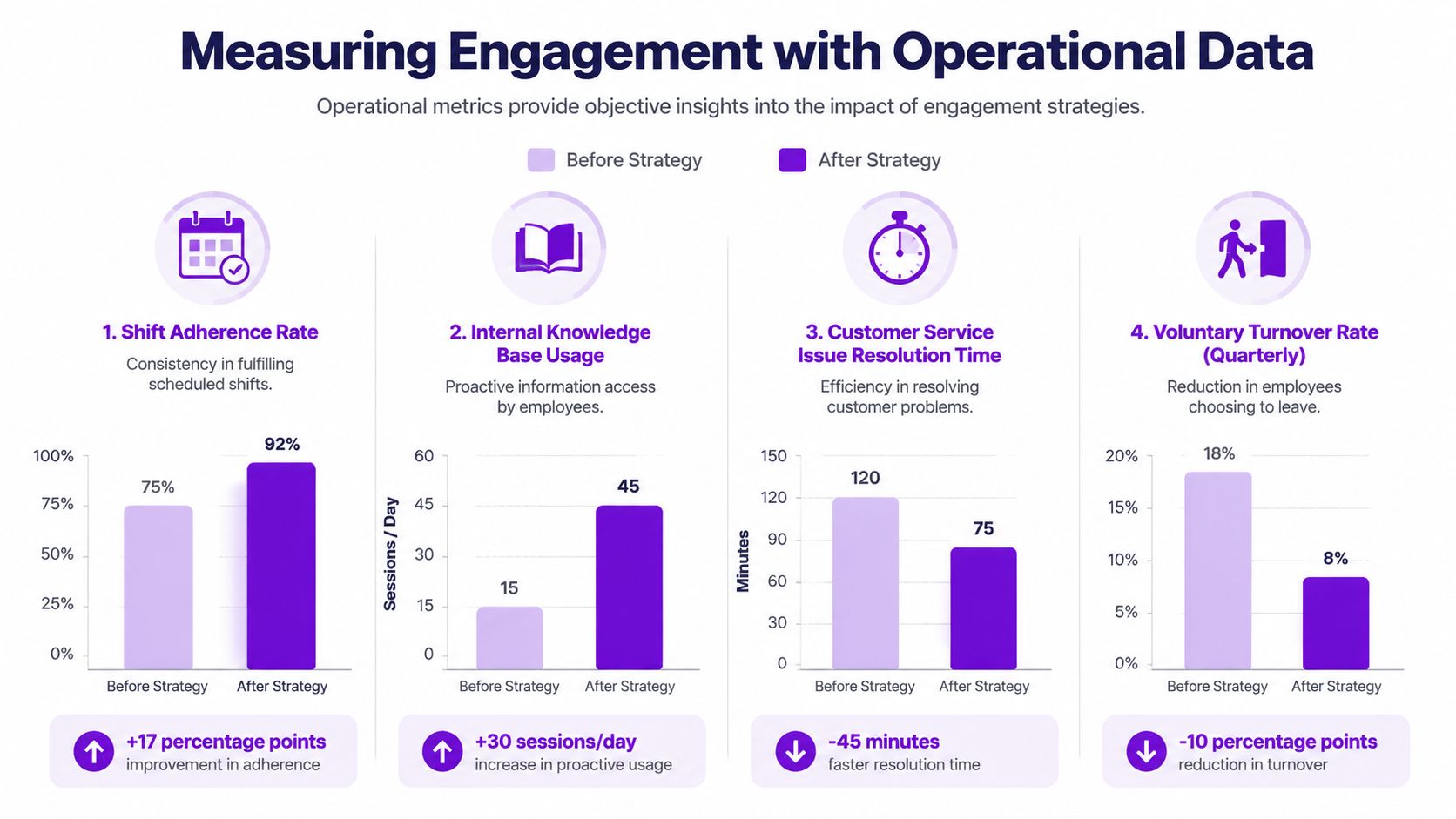 A chart showing four operational metrics comparing employee performance and engagement before and after a new strategy.