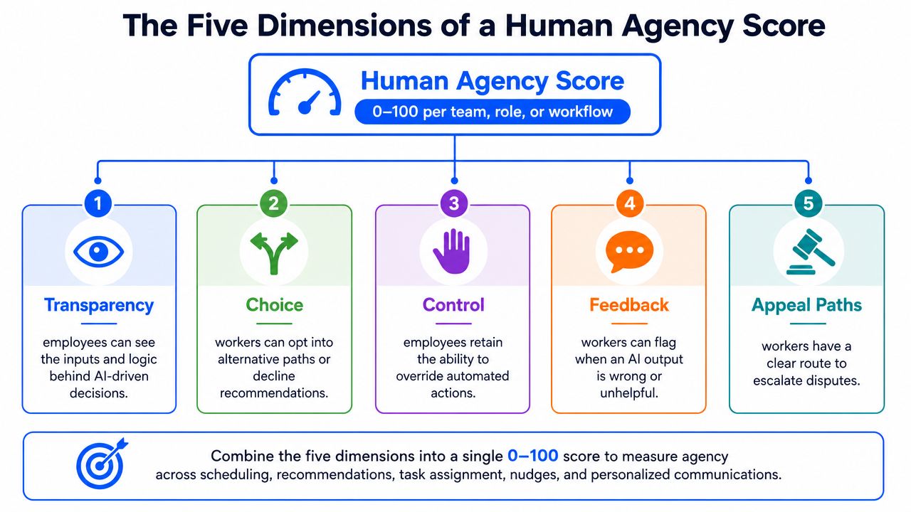 A diagram illustrating the five dimensions of human agency in AI: transparency, choice, control, feedback, and appeal paths.