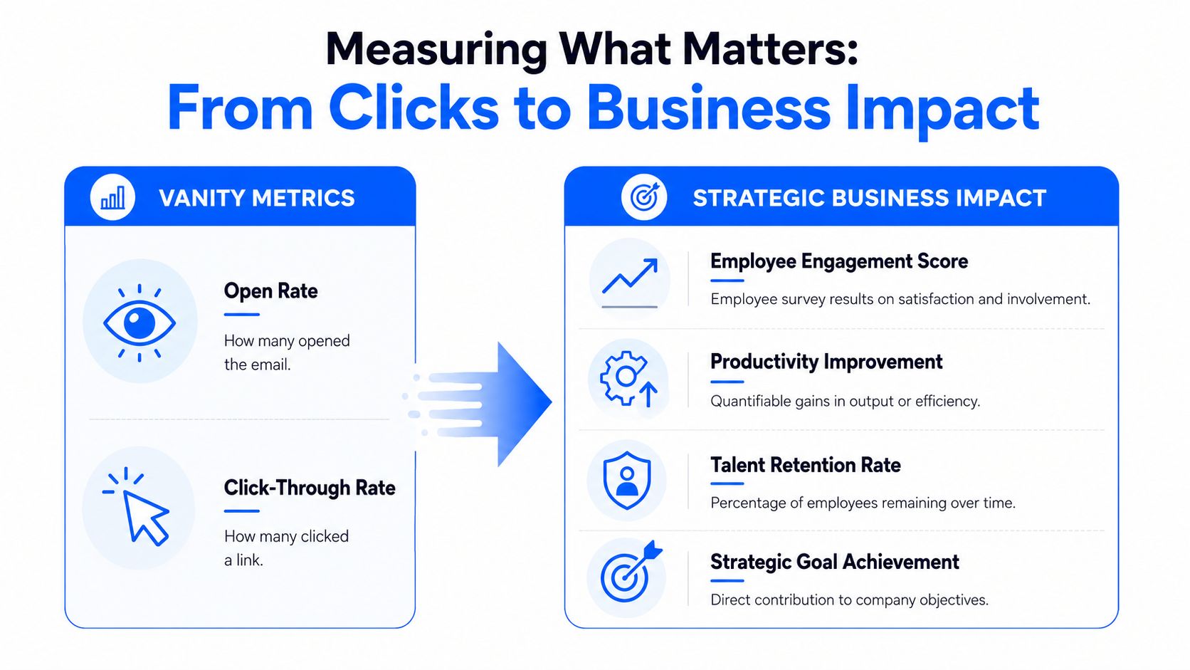 A diagram contrasting vanity metrics like open rates with strategic business impact metrics for internal communications.