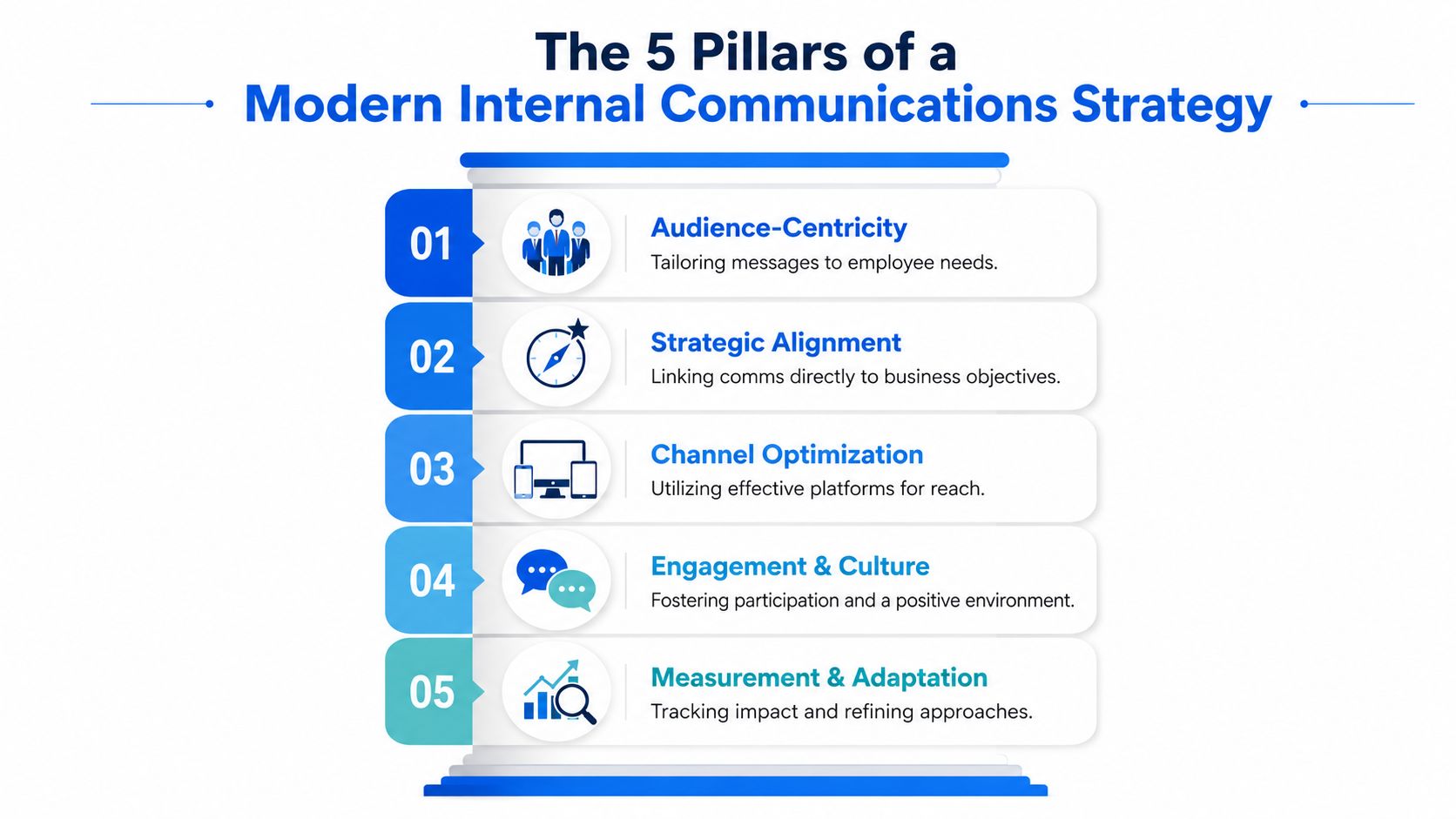 A professional infographic outlining the five essential pillars for creating a modern internal communications strategy.