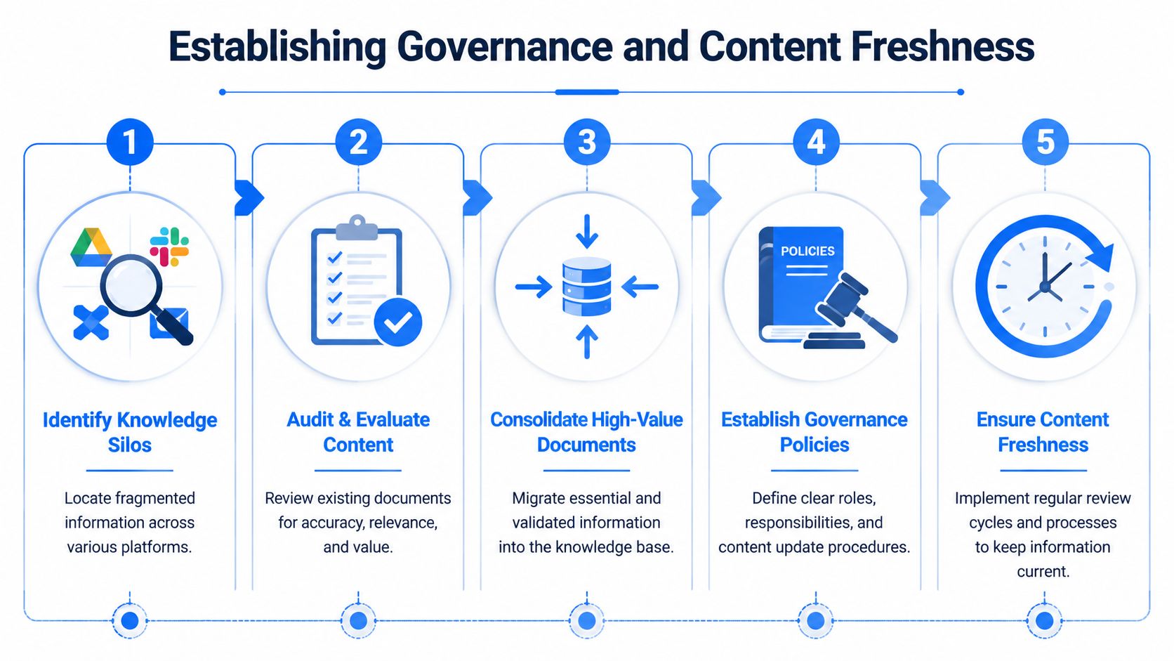 A five-step infographic showing the process for establishing effective governance and content freshness for knowledge management systems.