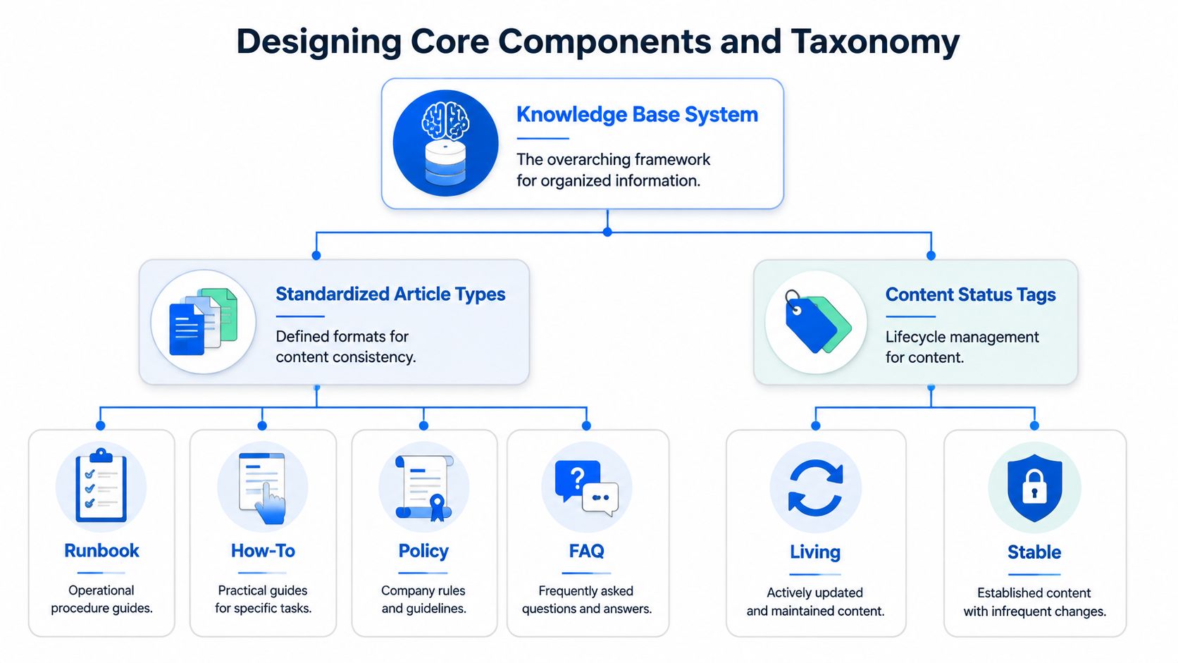 A diagram illustrating a knowledge base system structure, showing article types and content status tag categories.