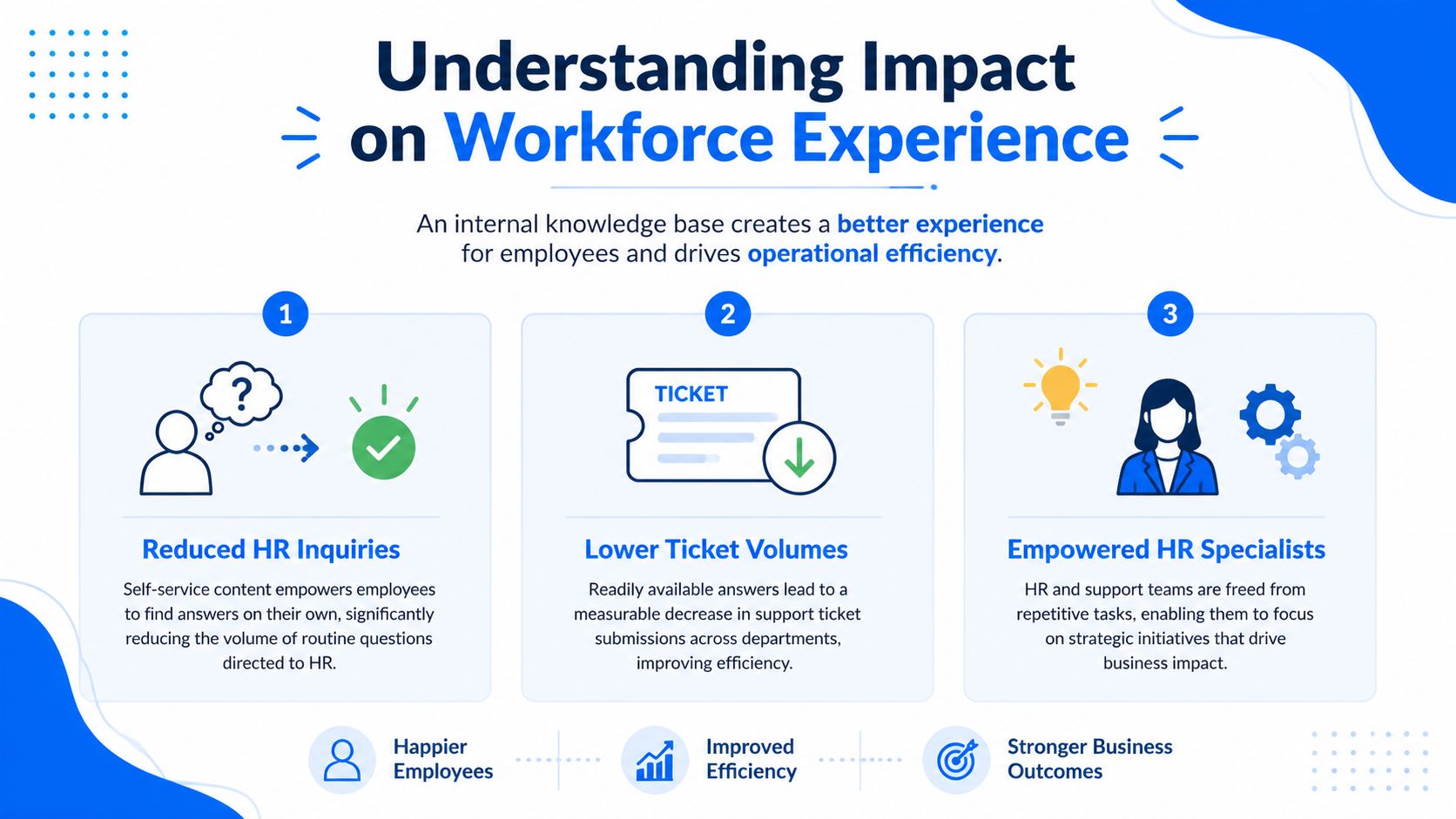 An infographic detailing the benefits of an internal knowledge base on workforce experience and HR efficiency.