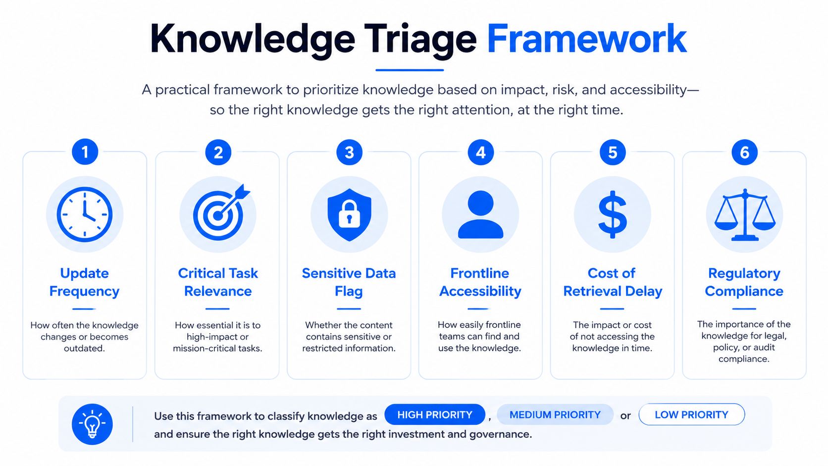 A six-point knowledge triage framework chart showing steps to prioritize information based on impact and risk.