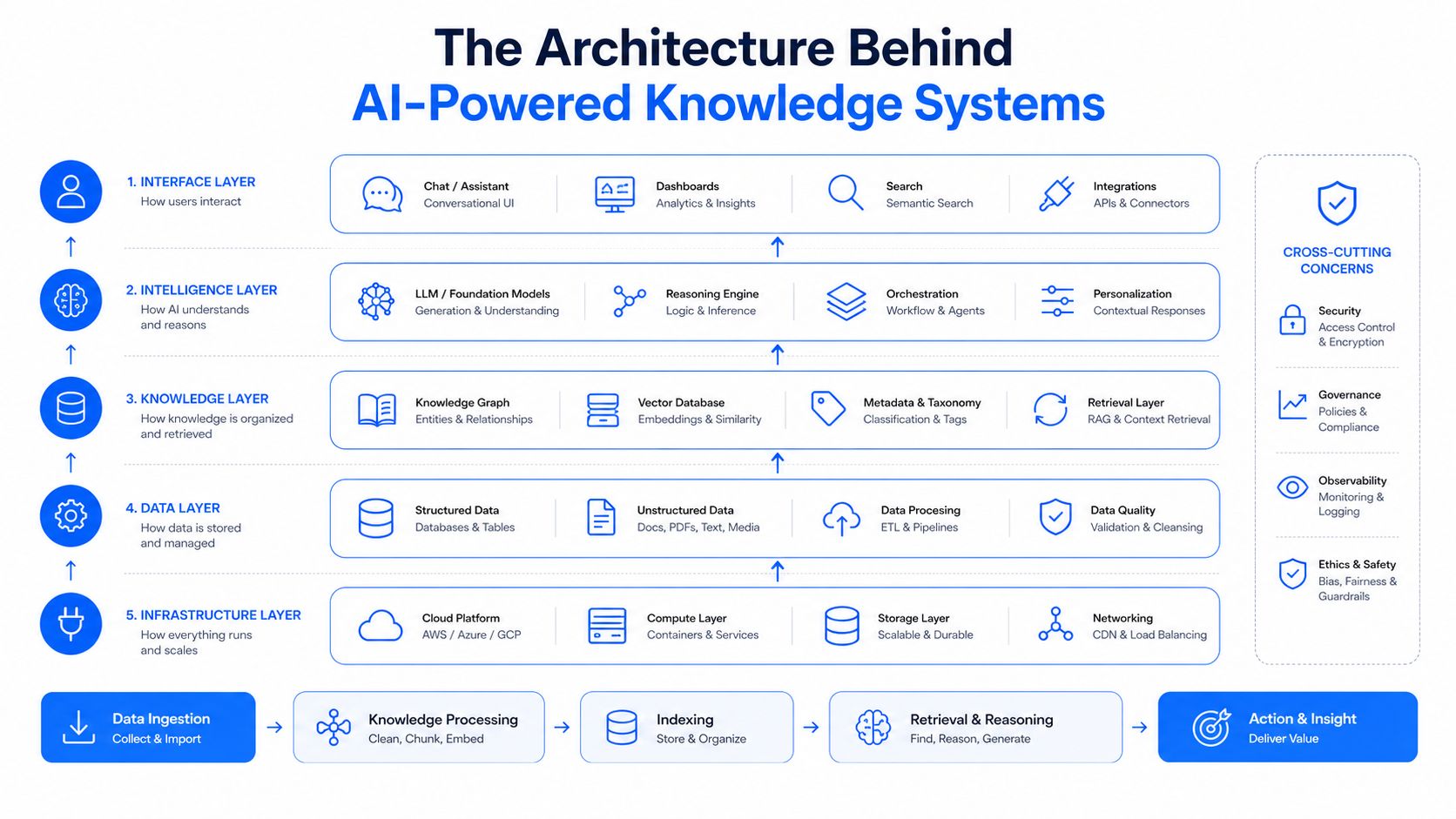 A detailed architecture diagram illustrating the five layers of AI-powered knowledge systems from infrastructure to user interface.