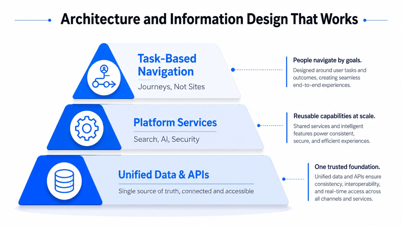 A diagram illustrating a three-tiered architecture for intranet workplace design, showing unified data, services, and navigation.
