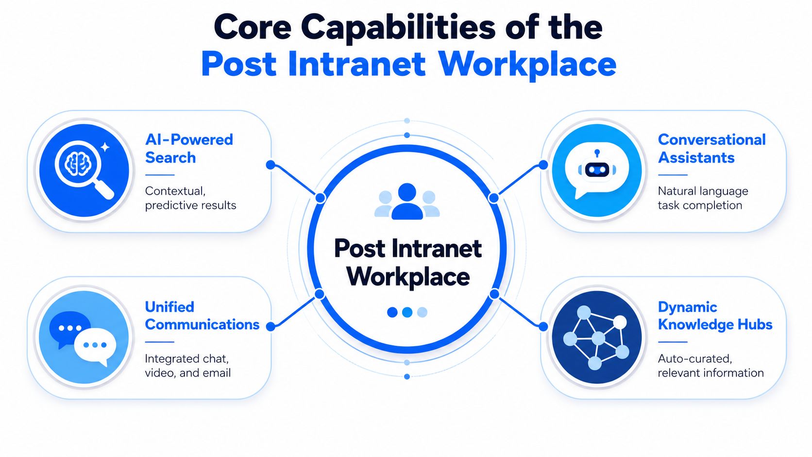 A diagram illustrating the four core capabilities of a modern post intranet workplace in a corporate environment.