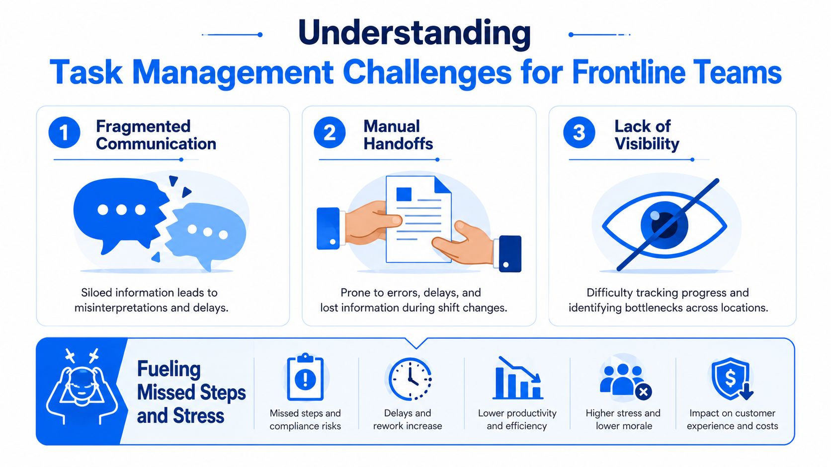 An infographic showing the three main task management challenges for frontline teams and their negative impacts.