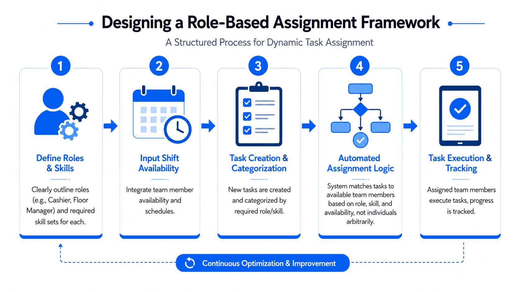 A five-step flowchart illustrating a structured process for dynamic task assignment based on roles and skills.