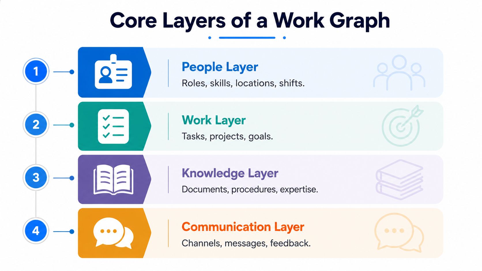 An infographic showing the four core layers of a work graph: People, Work, Knowledge, and Communication.