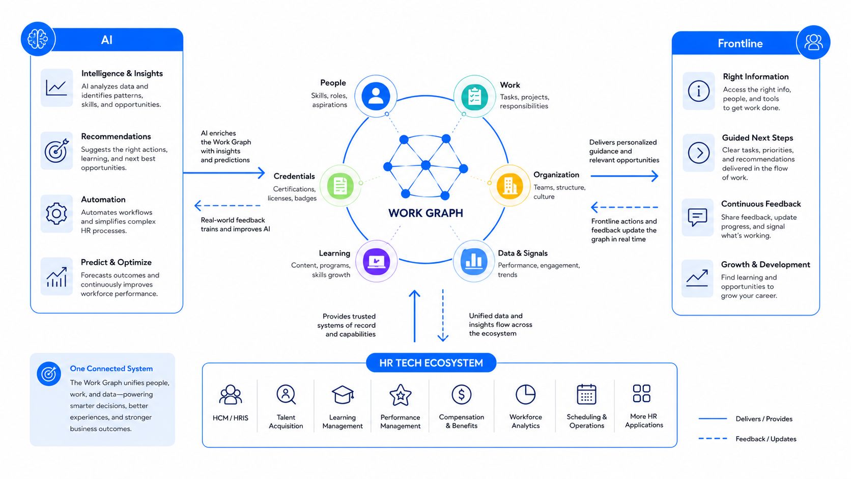 A diagram illustrating how AI and an HR Tech Ecosystem interact with a central Work Graph.