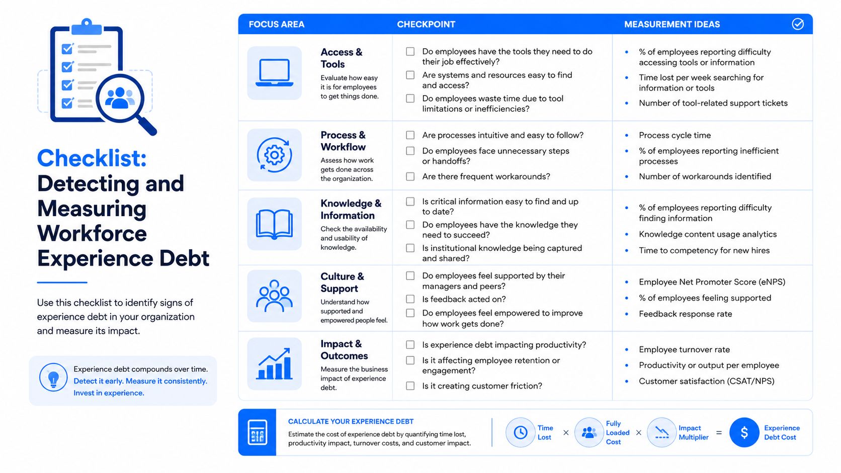 A checklist for detecting and measuring workforce experience debt with focus areas, checkpoints, and specific measurement ideas.