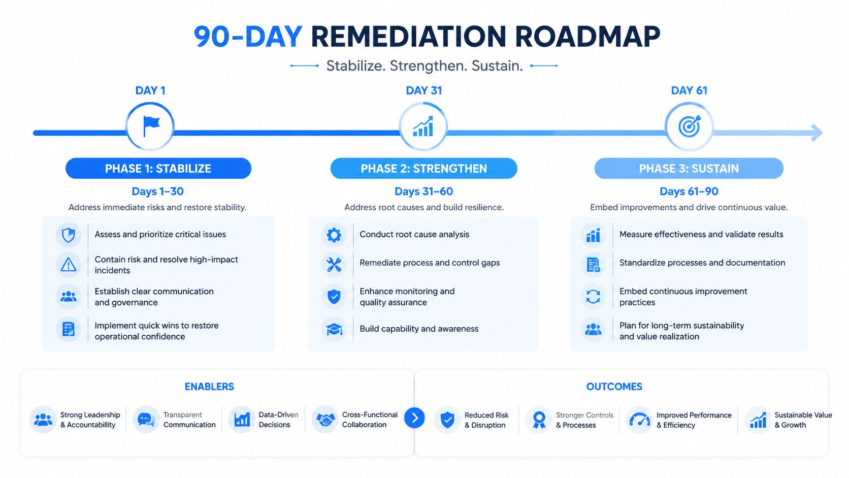 A 90-day remediation roadmap infographic detailing stabilization, strengthening, and sustainability phases for improving business processes.