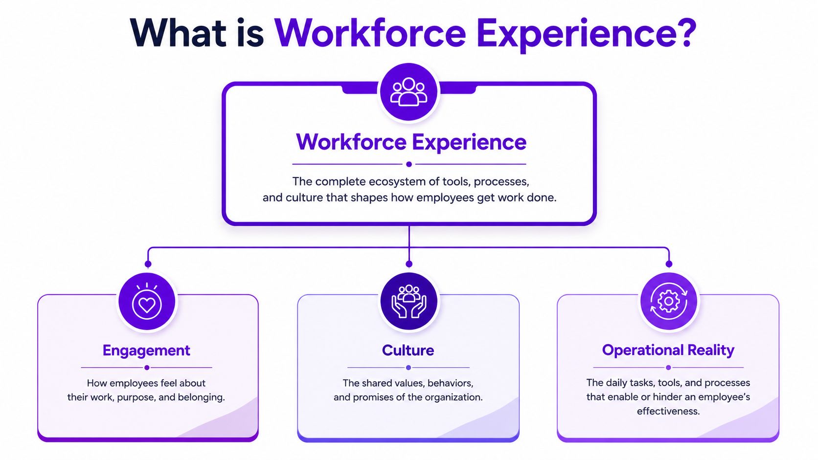 A diagram defining Workforce Experience as an ecosystem of tools, processes, and culture, split into engagement, culture, and operational reality.
