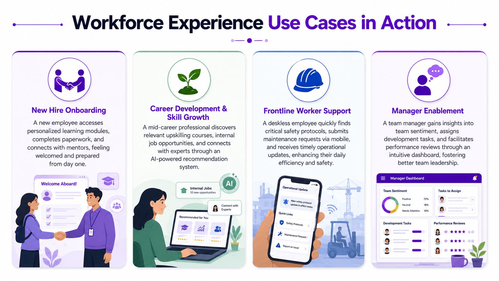 An infographic showing four key use cases for a digital workforce experience platform for employees.