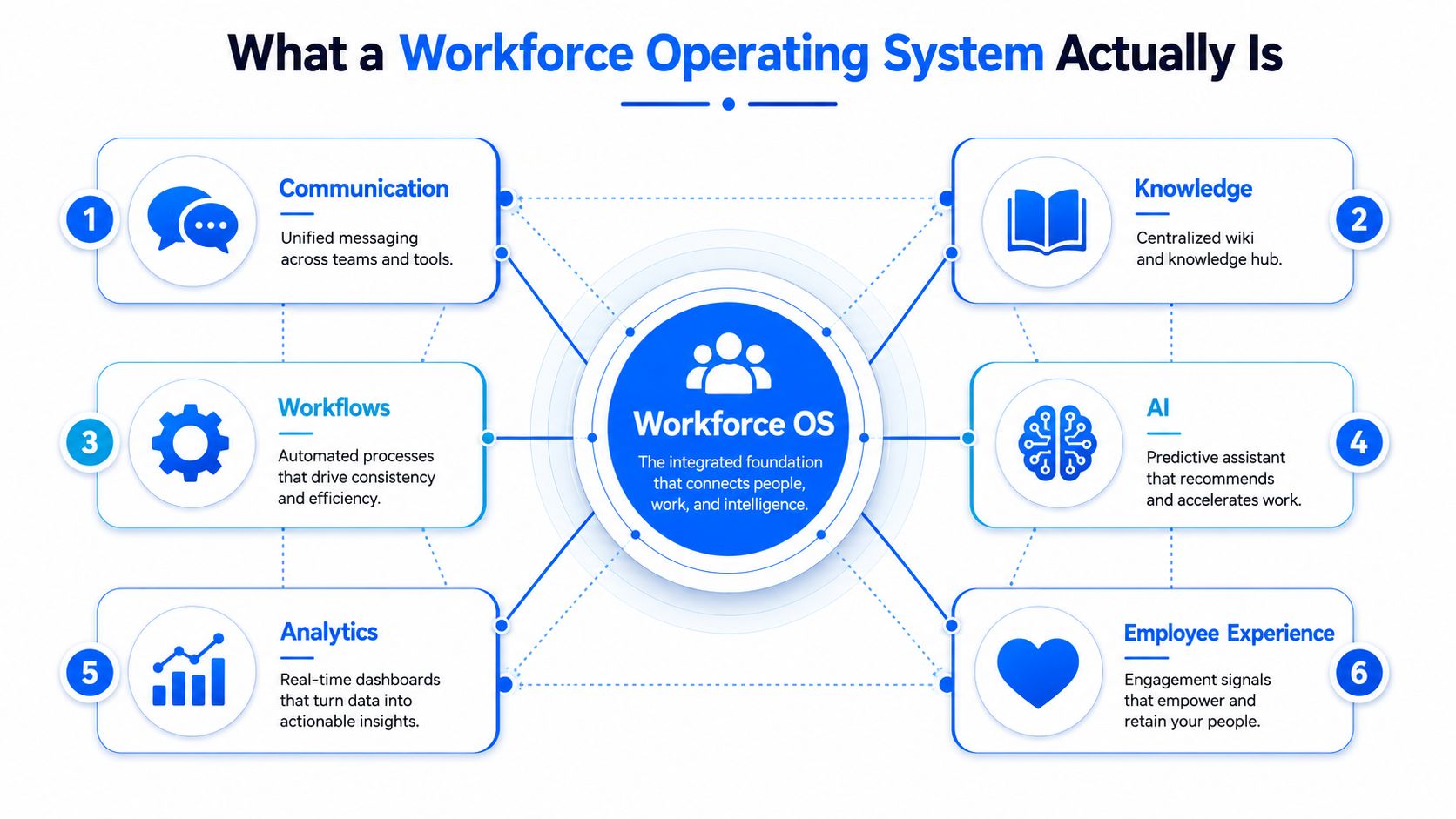 A diagram illustrating the six core components of a Workforce Operating System including communication, knowledge, and AI.