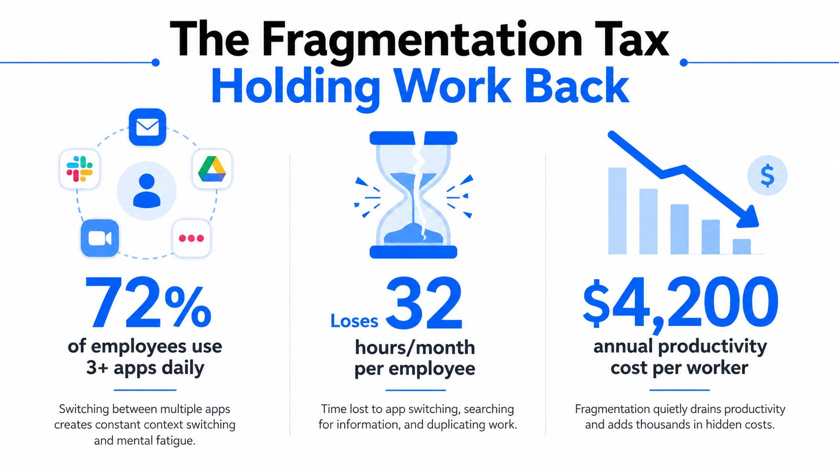 An infographic illustrating the productivity costs of fragmented digital workflows and frequent app switching for employees.