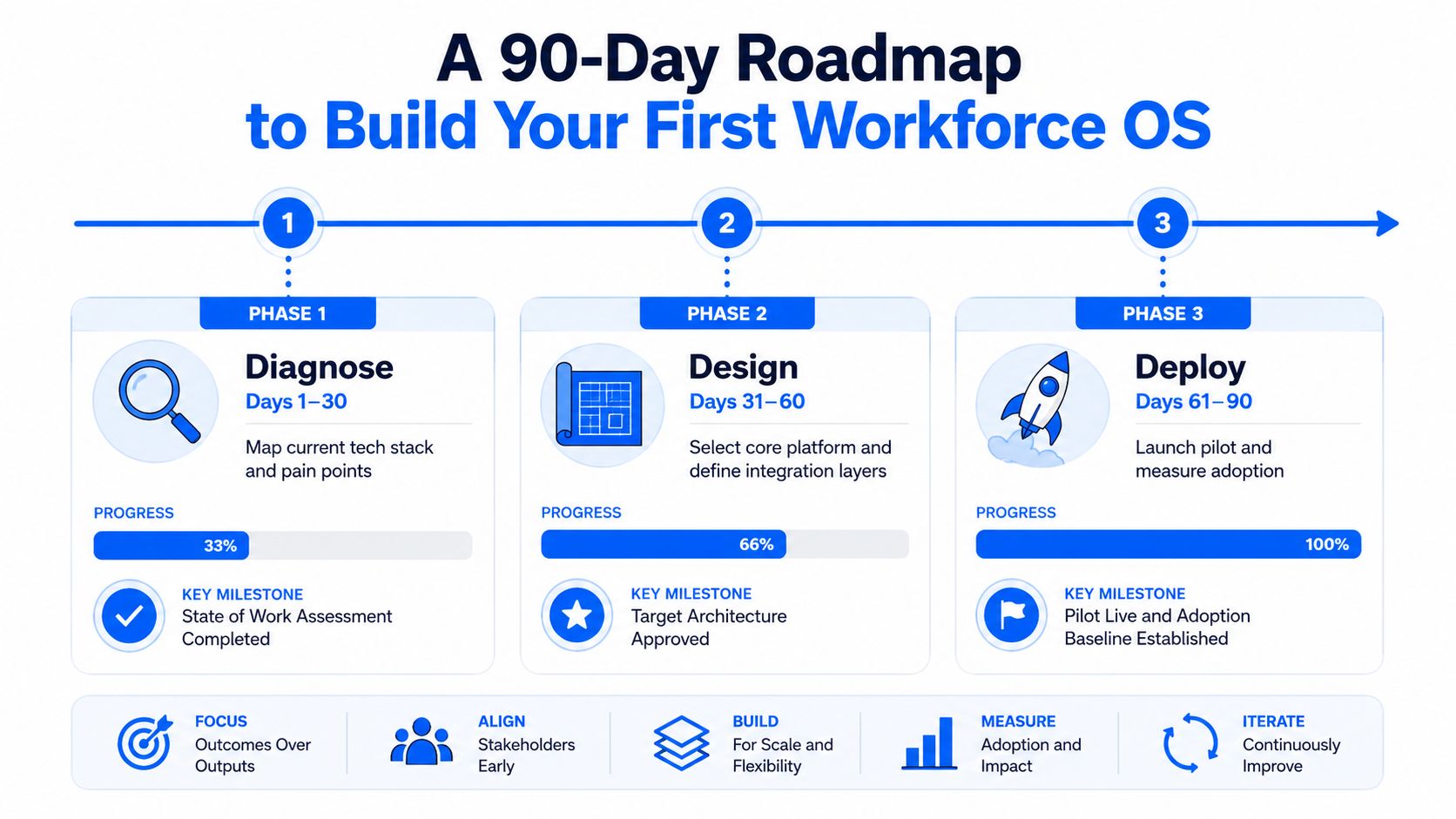 A 90-day roadmap visual guide to building a workforce operating system through three structured project phases.