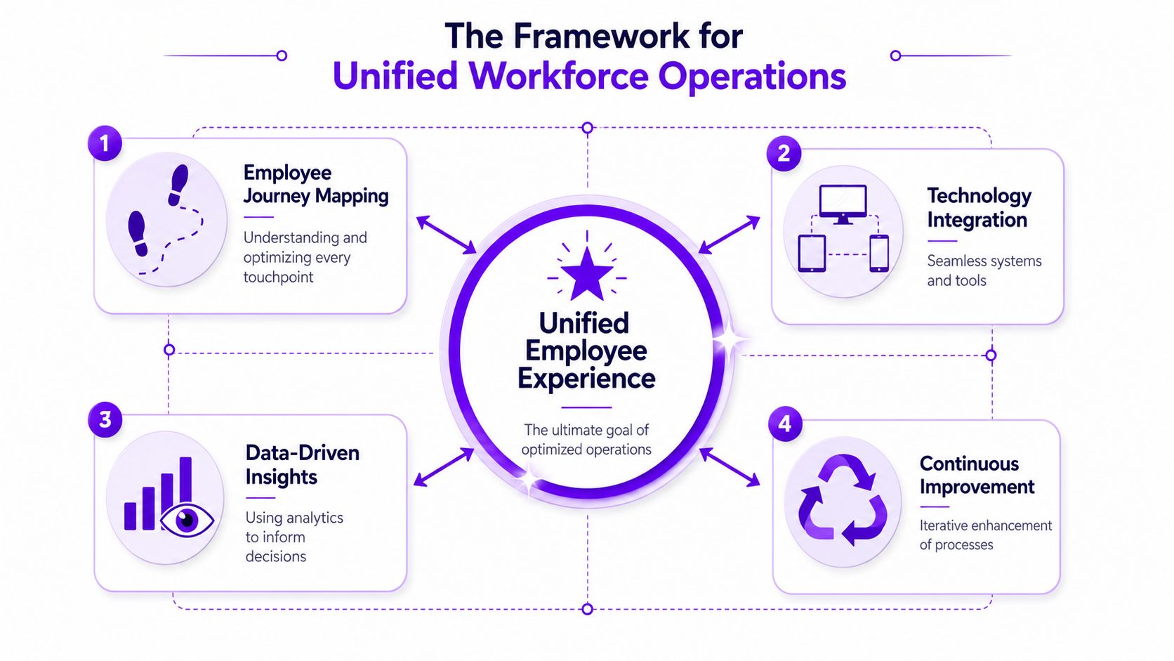 A diagram outlining the framework for unified workforce operations focusing on the unified employee experience.
