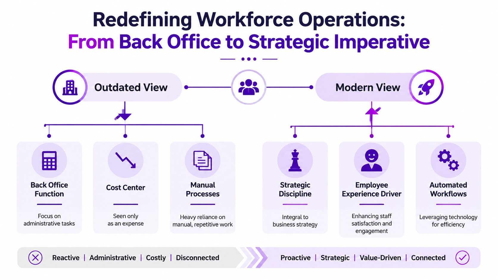 A diagram contrasting outdated and modern workforce operations strategies for businesses and organizational growth.