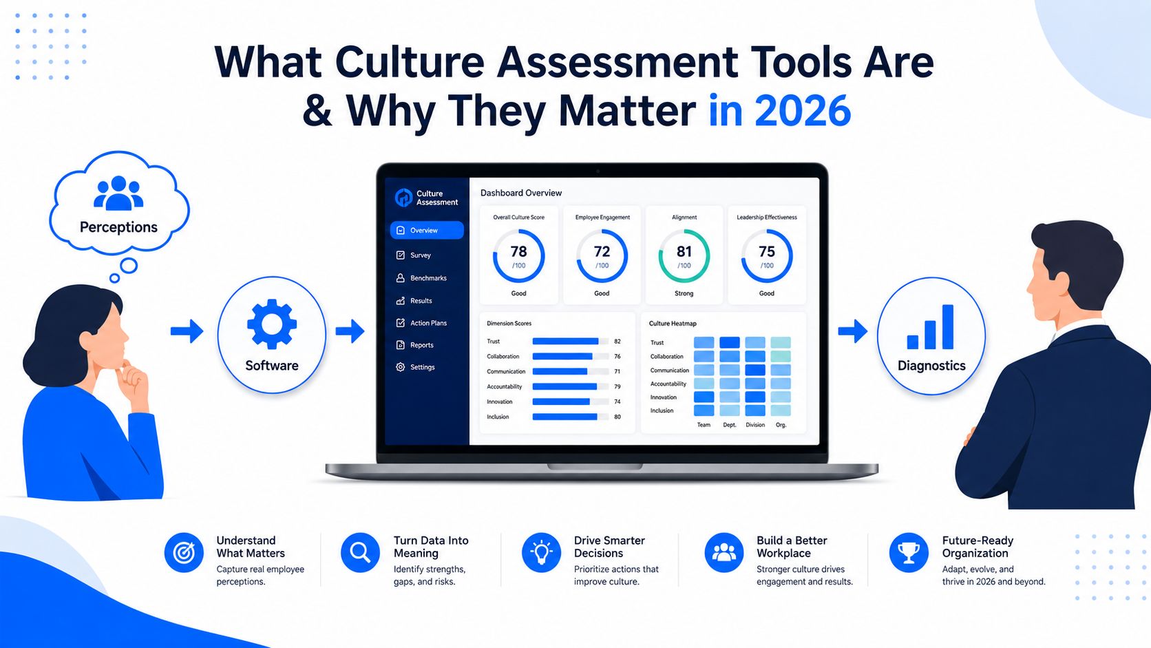 A digital dashboard showing culture assessment metrics with an employee and leader analyzing the data insights.