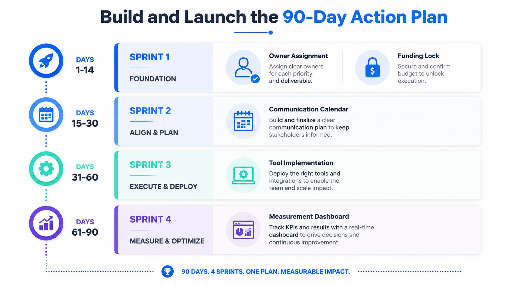 A 90-day action plan infographic outlining four sprints for business project management and operational growth.