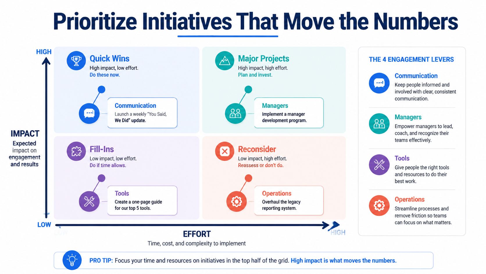 A 2x2 prioritization matrix infographic displaying how to categorize employee engagement initiatives based on impact and effort.