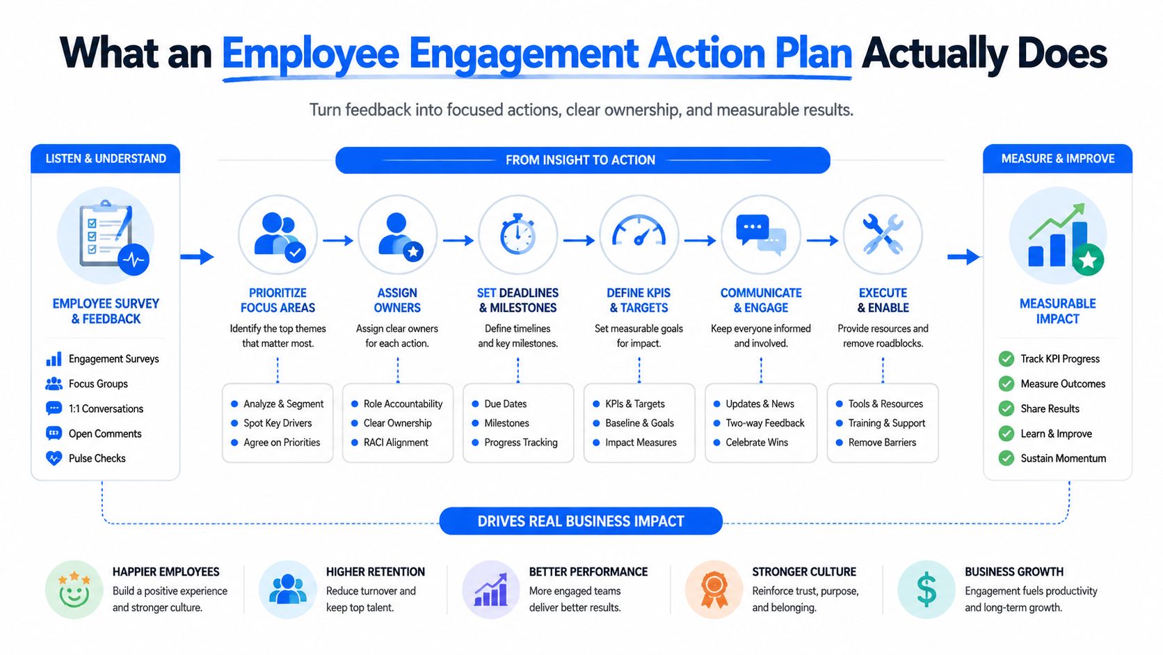 A diagram illustrating the step-by-step process of creating an effective employee engagement action plan for businesses.