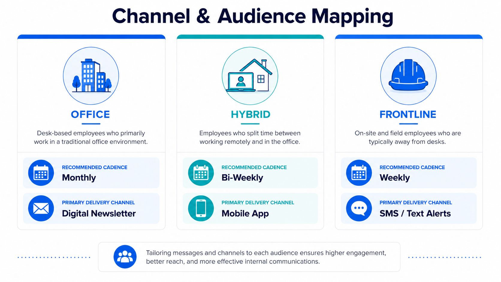 A chart showing communication strategies for office, hybrid, and frontline employees including cadence and channel recommendations.